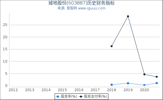 城地股份(603887)股东权益比率、固定资产比率等历史财务指标图 城地股份(603887)股东权益比率、固定资产比率等历史财务指标图
