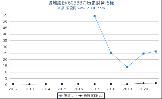 城地股份(603887)股东权益比率、固定资产比率等历史财务指标图 城地股份(603887)股东权益比率、固定资产比率等历史财务指标图