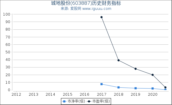 城地股份(603887)股东权益比率、固定资产比率等历史财务指标图 城地股份(603887)股东权益比率、固定资产比率等历史财务指标图