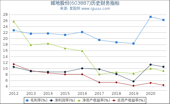 城地股份(603887)股东权益比率、固定资产比率等历史财务指标图 城地股份(603887)股东权益比率、固定资产比率等历史财务指标图