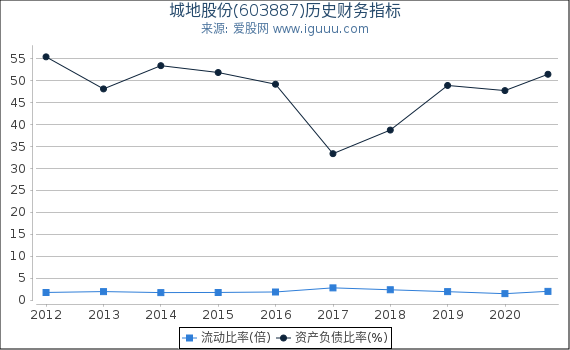 城地股份(603887)股东权益比率、固定资产比率等历史财务指标图 城地股份(603887)股东权益比率、固定资产比率等历史财务指标图