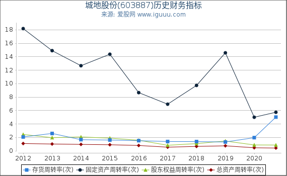城地股份(603887)股东权益比率、固定资产比率等历史财务指标图 城地股份(603887)股东权益比率、固定资产比率等历史财务指标图
