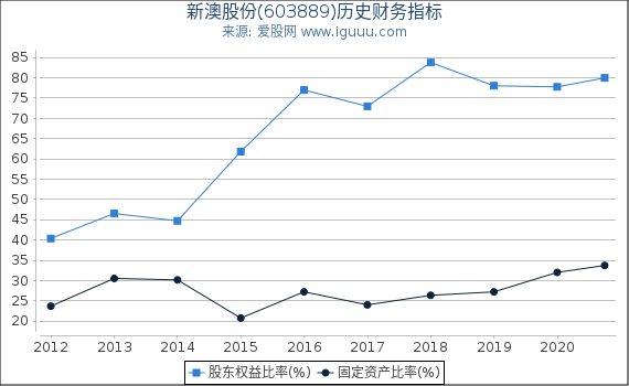 新澳股份(603889)股东权益比率、固定资产比率等历史财务指标图 新澳股份(603889)股东权益比率、固定资产比率等历史财务指标图