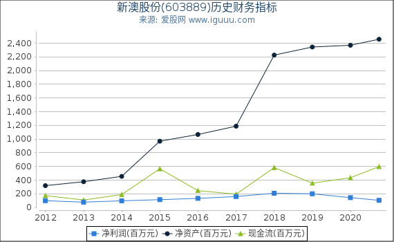 新澳股份(603889)股东权益比率、固定资产比率等历史财务指标图 新澳股份(603889)股东权益比率、固定资产比率等历史财务指标图