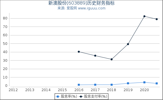 新澳股份(603889)股东权益比率、固定资产比率等历史财务指标图 新澳股份(603889)股东权益比率、固定资产比率等历史财务指标图