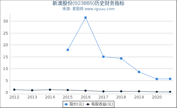 新澳股份(603889)股东权益比率、固定资产比率等历史财务指标图 新澳股份(603889)股东权益比率、固定资产比率等历史财务指标图