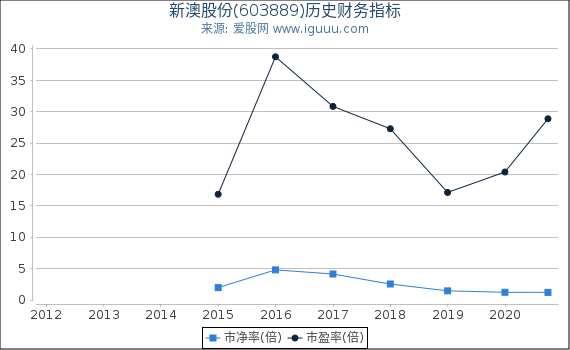 新澳股份(603889)股东权益比率、固定资产比率等历史财务指标图 新澳股份(603889)股东权益比率、固定资产比率等历史财务指标图