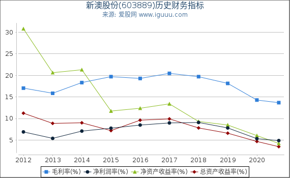 新澳股份(603889)股东权益比率、固定资产比率等历史财务指标图 新澳股份(603889)股东权益比率、固定资产比率等历史财务指标图