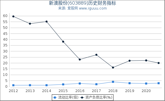 新澳股份(603889)股东权益比率、固定资产比率等历史财务指标图 新澳股份(603889)股东权益比率、固定资产比率等历史财务指标图