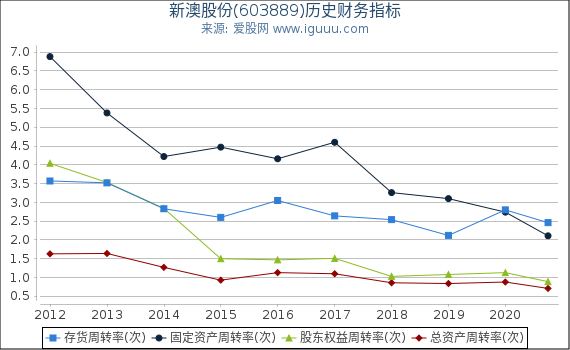 新澳股份(603889)股东权益比率、固定资产比率等历史财务指标图 新澳股份(603889)股东权益比率、固定资产比率等历史财务指标图