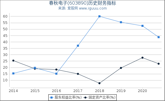 春秋电子(603890)股东权益比率、固定资产比率等历史财务指标图 春秋电子(603890)股东权益比率、固定资产比率等历史财务指标图