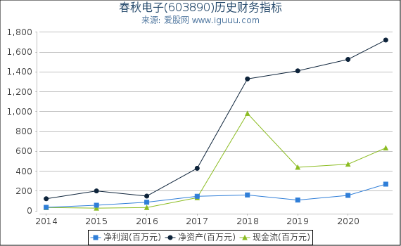 春秋电子(603890)股东权益比率、固定资产比率等历史财务指标图 春秋电子(603890)股东权益比率、固定资产比率等历史财务指标图