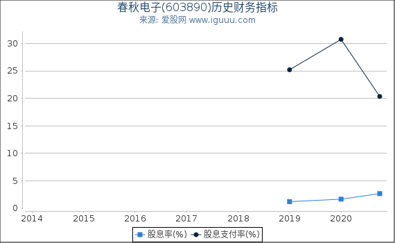 春秋电子(603890)股东权益比率、固定资产比率等历史财务指标图 春秋电子(603890)股东权益比率、固定资产比率等历史财务指标图