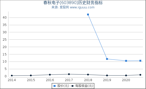 春秋电子(603890)股东权益比率、固定资产比率等历史财务指标图 春秋电子(603890)股东权益比率、固定资产比率等历史财务指标图