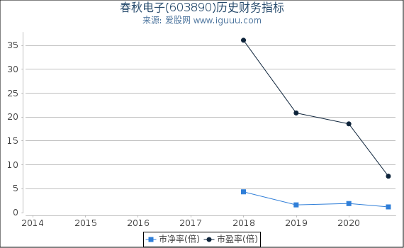 春秋电子(603890)股东权益比率、固定资产比率等历史财务指标图 春秋电子(603890)股东权益比率、固定资产比率等历史财务指标图