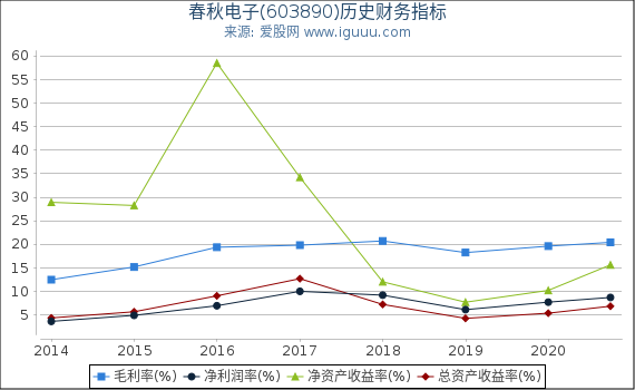 春秋电子(603890)股东权益比率、固定资产比率等历史财务指标图 春秋电子(603890)股东权益比率、固定资产比率等历史财务指标图
