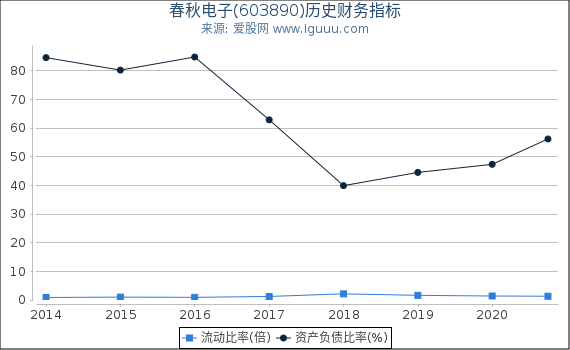 春秋电子(603890)股东权益比率、固定资产比率等历史财务指标图 春秋电子(603890)股东权益比率、固定资产比率等历史财务指标图