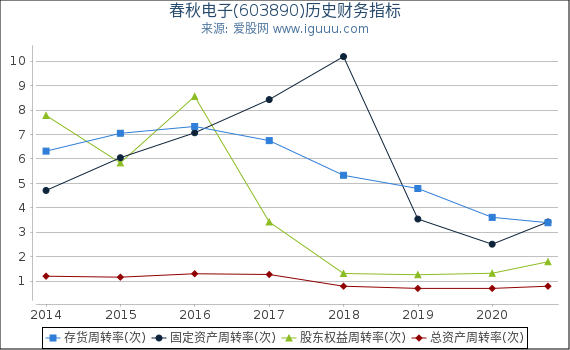春秋电子(603890)股东权益比率、固定资产比率等历史财务指标图 春秋电子(603890)股东权益比率、固定资产比率等历史财务指标图