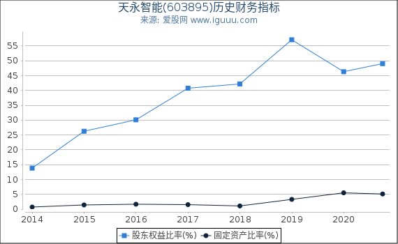天永智能(603895)股东权益比率、固定资产比率等历史财务指标图 天永智能(603895)股东权益比率、固定资产比率等历史财务指标图