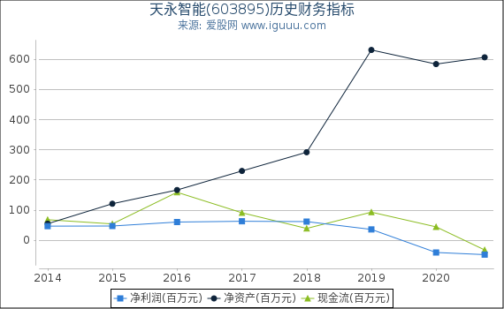 天永智能(603895)股东权益比率、固定资产比率等历史财务指标图 天永智能(603895)股东权益比率、固定资产比率等历史财务指标图
