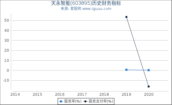 天永智能(603895)股东权益比率、固定资产比率等历史财务指标图 天永智能(603895)股东权益比率、固定资产比率等历史财务指标图