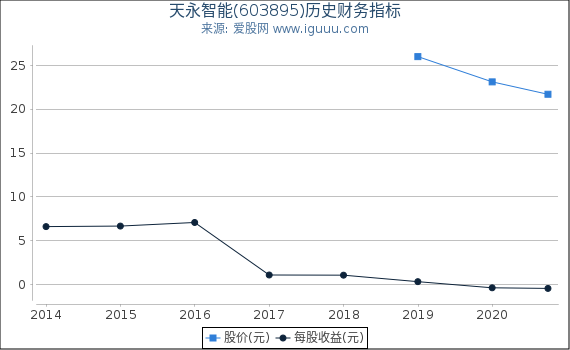 天永智能(603895)股东权益比率、固定资产比率等历史财务指标图 天永智能(603895)股东权益比率、固定资产比率等历史财务指标图
