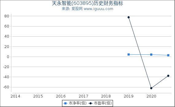 天永智能(603895)股东权益比率、固定资产比率等历史财务指标图 天永智能(603895)股东权益比率、固定资产比率等历史财务指标图