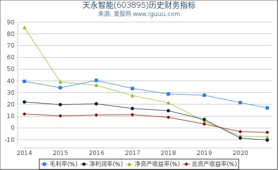 天永智能(603895)股东权益比率、固定资产比率等历史财务指标图 天永智能(603895)股东权益比率、固定资产比率等历史财务指标图