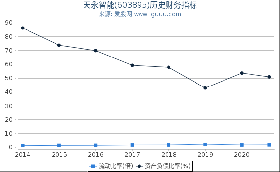 天永智能(603895)股东权益比率、固定资产比率等历史财务指标图 天永智能(603895)股东权益比率、固定资产比率等历史财务指标图