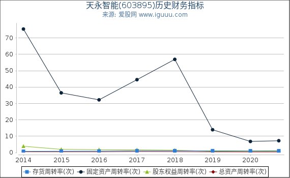 天永智能(603895)股东权益比率、固定资产比率等历史财务指标图 天永智能(603895)股东权益比率、固定资产比率等历史财务指标图