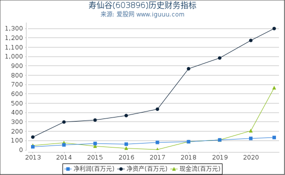 寿仙谷(603896)股东权益比率、固定资产比率等历史财务指标图 寿仙谷(603896)股东权益比率、固定资产比率等历史财务指标图