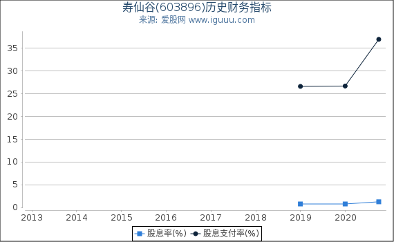 寿仙谷(603896)股东权益比率、固定资产比率等历史财务指标图 寿仙谷(603896)股东权益比率、固定资产比率等历史财务指标图