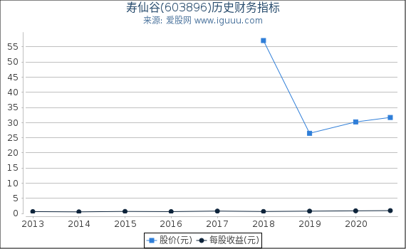 寿仙谷(603896)股东权益比率、固定资产比率等历史财务指标图 寿仙谷(603896)股东权益比率、固定资产比率等历史财务指标图
