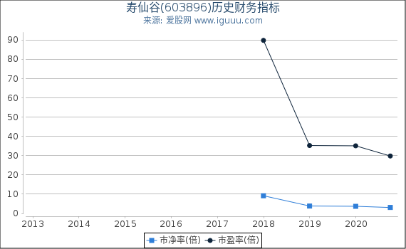 寿仙谷(603896)股东权益比率、固定资产比率等历史财务指标图 寿仙谷(603896)股东权益比率、固定资产比率等历史财务指标图