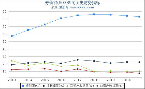 寿仙谷(603896)股东权益比率、固定资产比率等历史财务指标图 寿仙谷(603896)股东权益比率、固定资产比率等历史财务指标图