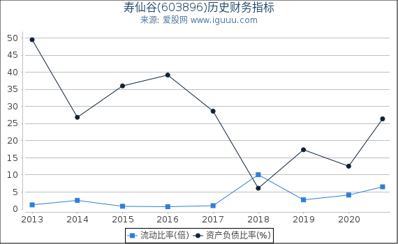 寿仙谷(603896)股东权益比率、固定资产比率等历史财务指标图 寿仙谷(603896)股东权益比率、固定资产比率等历史财务指标图