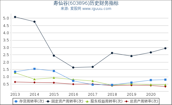 寿仙谷(603896)股东权益比率、固定资产比率等历史财务指标图 寿仙谷(603896)股东权益比率、固定资产比率等历史财务指标图