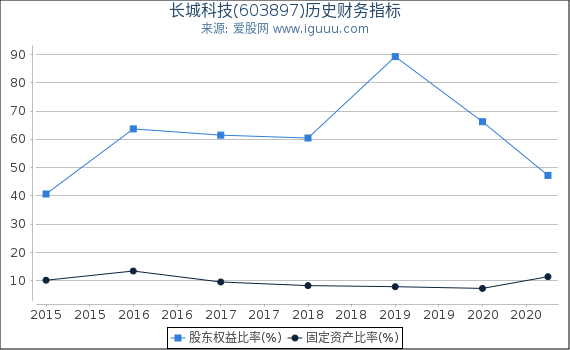 长城科技(603897)股东权益比率、固定资产比率等历史财务指标图 长城科技(603897)股东权益比率、固定资产比率等历史财务指标图