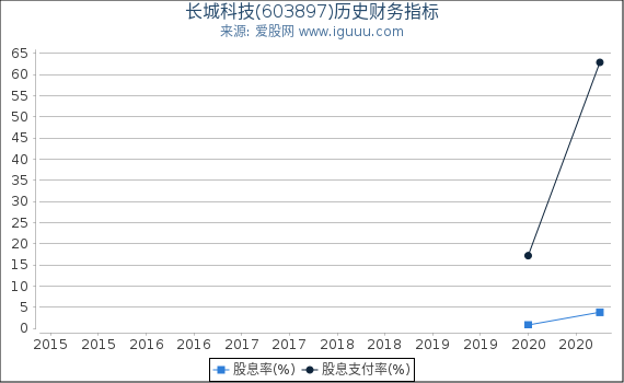 长城科技(603897)股东权益比率、固定资产比率等历史财务指标图 长城科技(603897)股东权益比率、固定资产比率等历史财务指标图