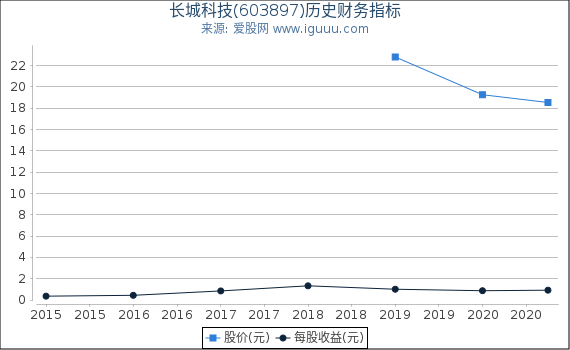 长城科技(603897)股东权益比率、固定资产比率等历史财务指标图 长城科技(603897)股东权益比率、固定资产比率等历史财务指标图