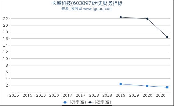 长城科技(603897)股东权益比率、固定资产比率等历史财务指标图 长城科技(603897)股东权益比率、固定资产比率等历史财务指标图