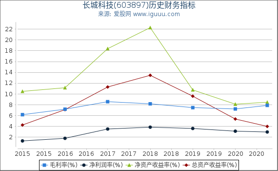 长城科技(603897)股东权益比率、固定资产比率等历史财务指标图 长城科技(603897)股东权益比率、固定资产比率等历史财务指标图