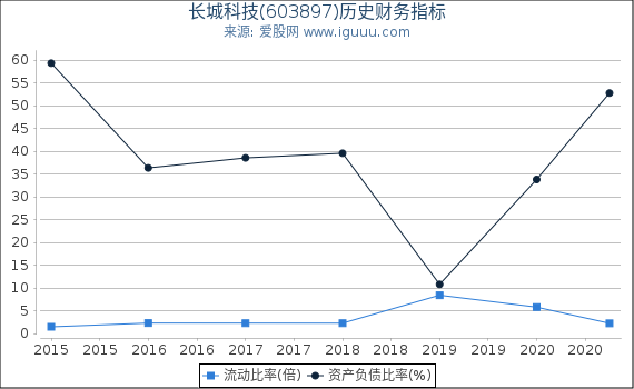 长城科技(603897)股东权益比率、固定资产比率等历史财务指标图 长城科技(603897)股东权益比率、固定资产比率等历史财务指标图