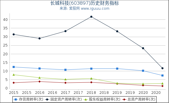 长城科技(603897)股东权益比率、固定资产比率等历史财务指标图 长城科技(603897)股东权益比率、固定资产比率等历史财务指标图