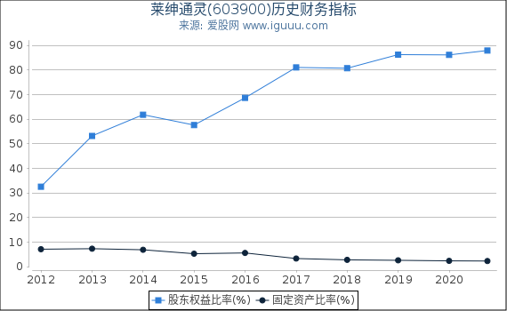 莱绅通灵(603900)股东权益比率、固定资产比率等历史财务指标图 莱绅通灵(603900)股东权益比率、固定资产比率等历史财务指标图