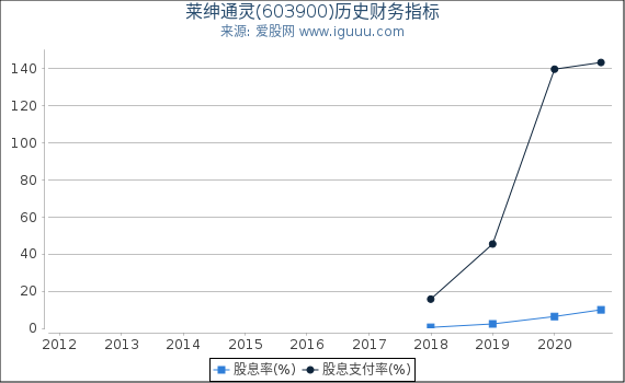 莱绅通灵(603900)股东权益比率、固定资产比率等历史财务指标图 莱绅通灵(603900)股东权益比率、固定资产比率等历史财务指标图