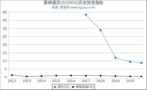 莱绅通灵(603900)股东权益比率、固定资产比率等历史财务指标图 莱绅通灵(603900)股东权益比率、固定资产比率等历史财务指标图