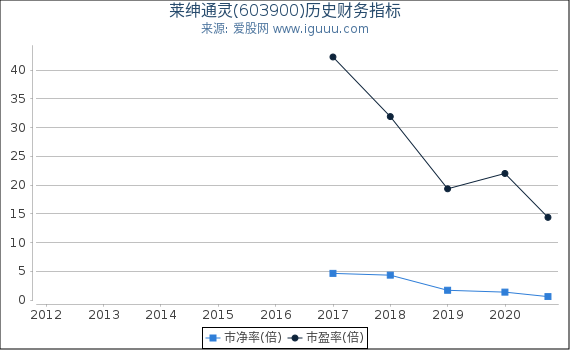 莱绅通灵(603900)股东权益比率、固定资产比率等历史财务指标图 莱绅通灵(603900)股东权益比率、固定资产比率等历史财务指标图