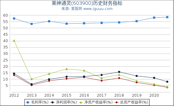 莱绅通灵(603900)股东权益比率、固定资产比率等历史财务指标图 莱绅通灵(603900)股东权益比率、固定资产比率等历史财务指标图