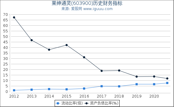 莱绅通灵(603900)股东权益比率、固定资产比率等历史财务指标图 莱绅通灵(603900)股东权益比率、固定资产比率等历史财务指标图